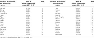 The Impact of Regional Economic Growth and Factor Input on the Convergence of Health Tourism Industry—Based on the Data of 31 Provinces in China